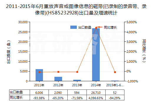 2011-2015年6月重放聲音或圖像信息的磁帶(已錄制的錄音帶、錄像帶)(HS85232928)出口量及增速統(tǒng)計
